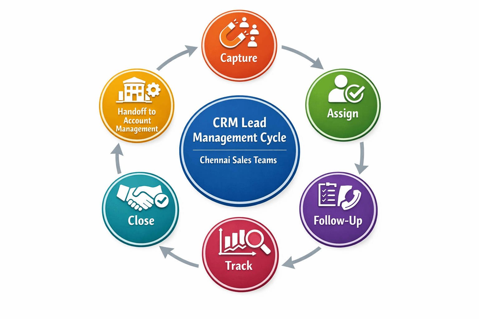 CRM lead management cycle diagram for Chennai sales teams showing the complete flow from lead capture and assignment through follow-up, pipeline tracking, and closure to post-sale account handoff