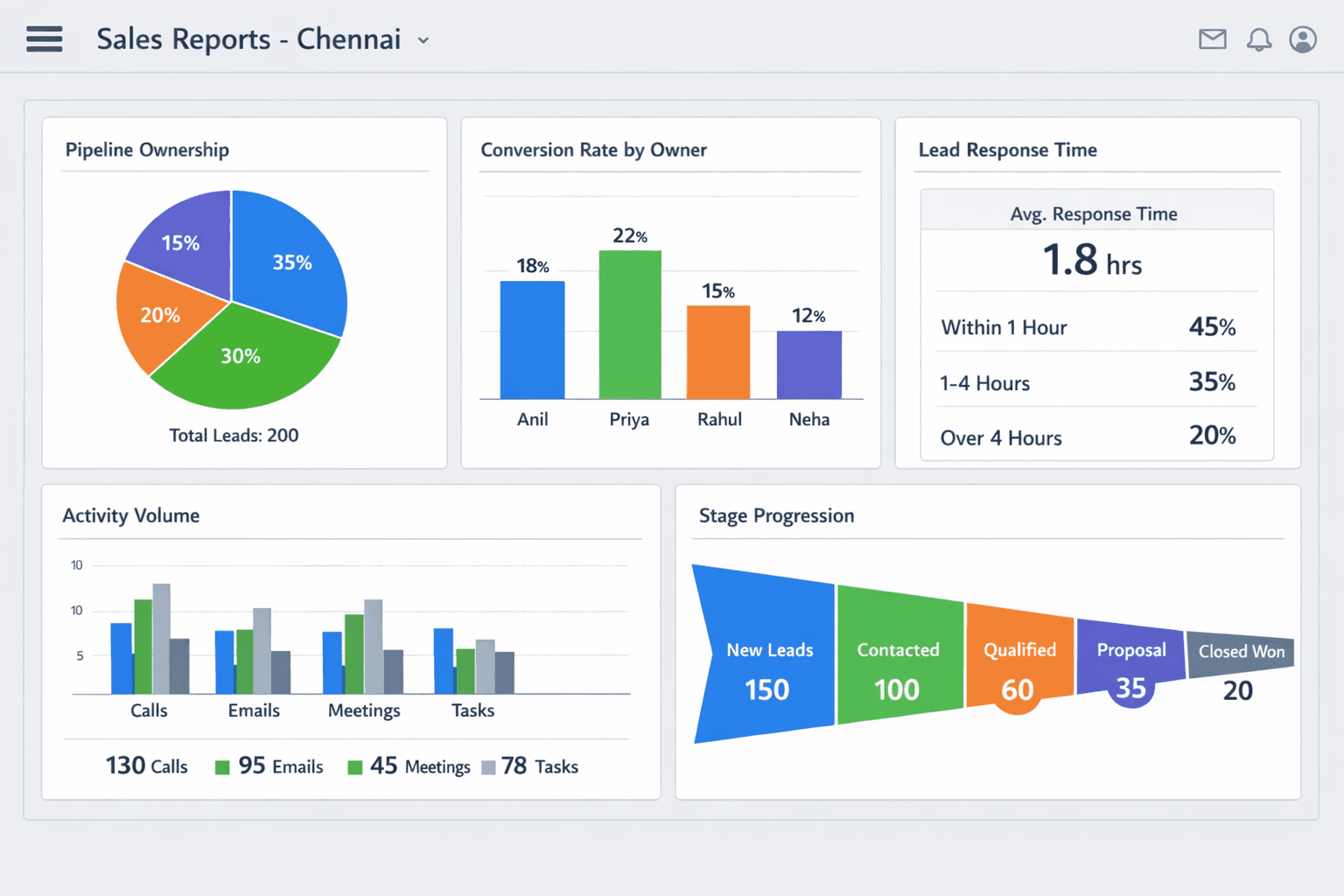 CRM reports dashboard for sales managers in Chennai showing pipeline ownership report, conversion rate by owner, lead response time, CRM activity report, and stage progression metrics in a single view