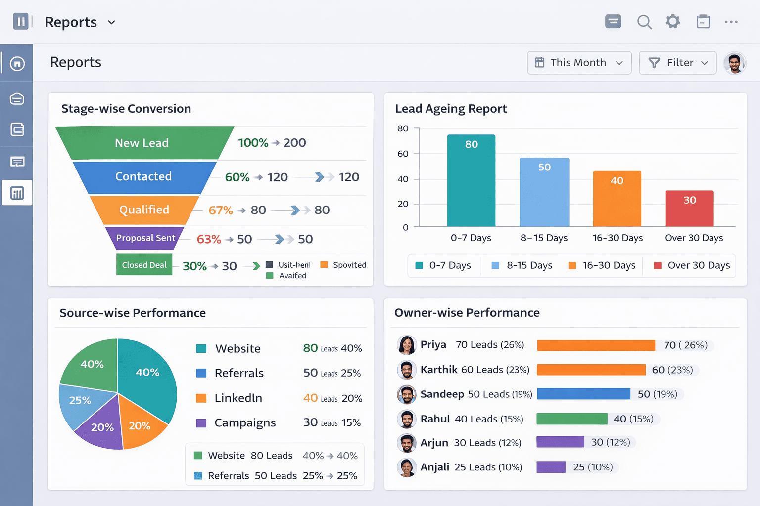 Lead tracking software reports dashboard showing stage-wise conversion rate, lead ageing report, source-wise performance, and owner-wise performance metrics for a Chennai sales team