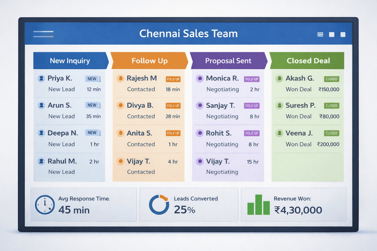 Sales pipeline dashboard displaying lead stages from new inquiry to closed deal with response time and conversion metrics for a Chennai-based sales team