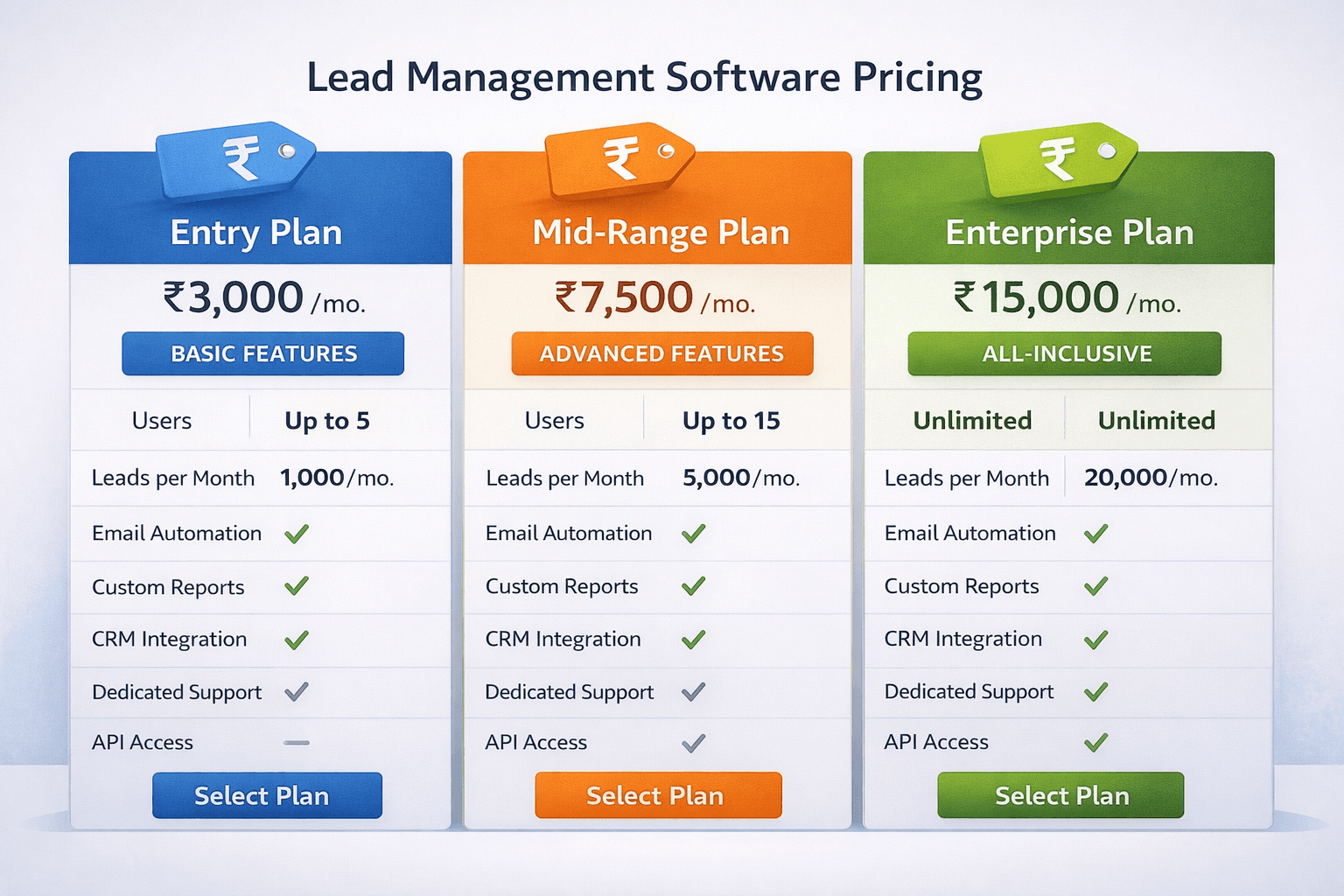 A comparison table or visual showing different pricing tiers for lead management software