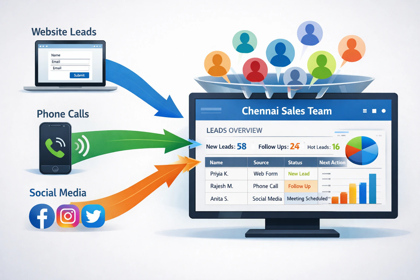  Lead capture sources including web form, phone call, and social media flowing into a centralized lead management platform dashboard for a Chennai sales team