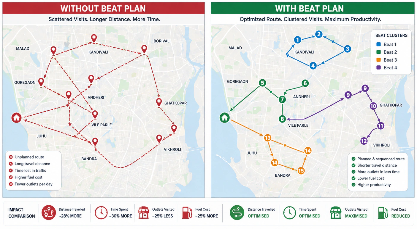 beat plan route optimisation before after India