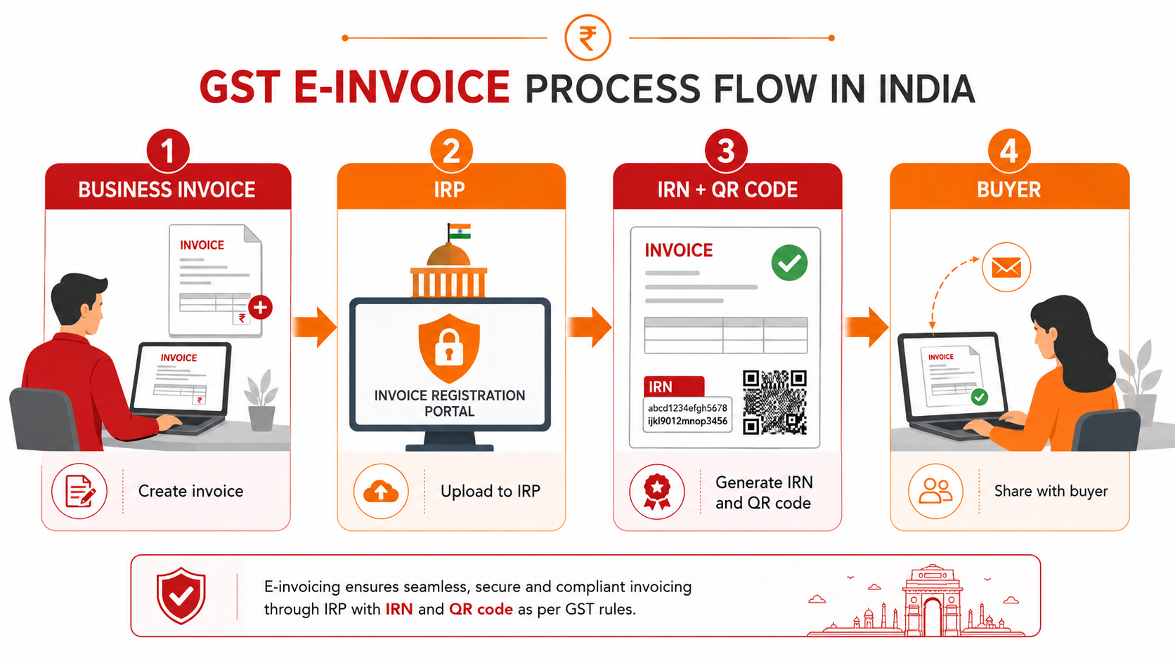 GST e-invoice IRN QR code IRP process India 2026