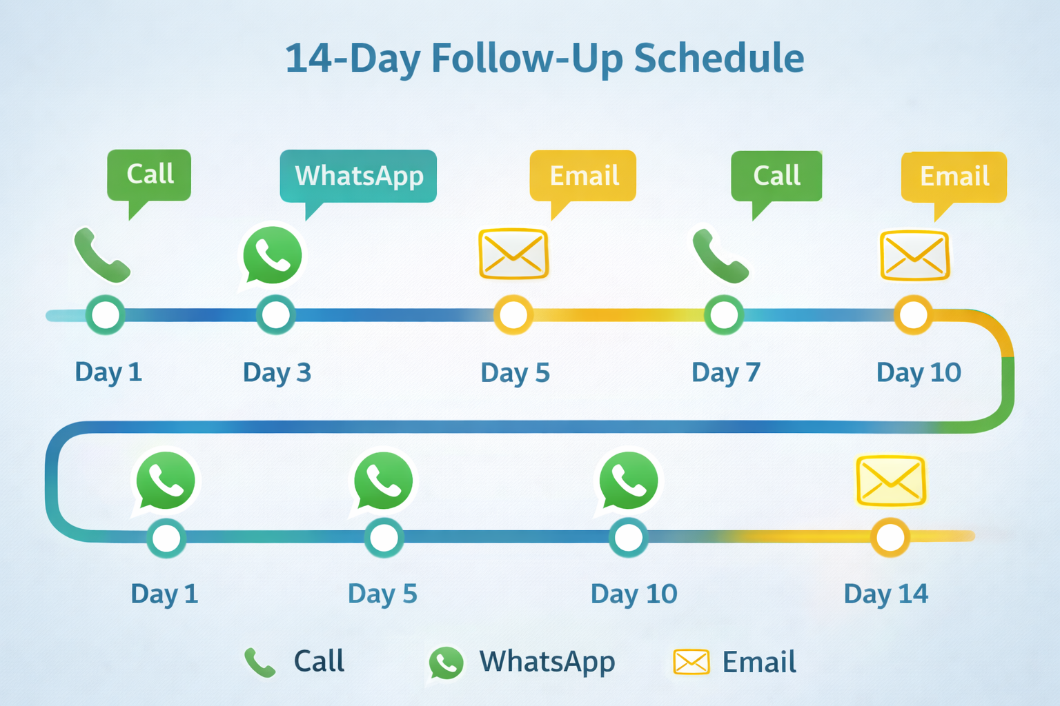 Fourteen-day sales follow-up schedule timeline showing call, WhatsApp, and email touchpoints for a Chennai lead follow up software workflow