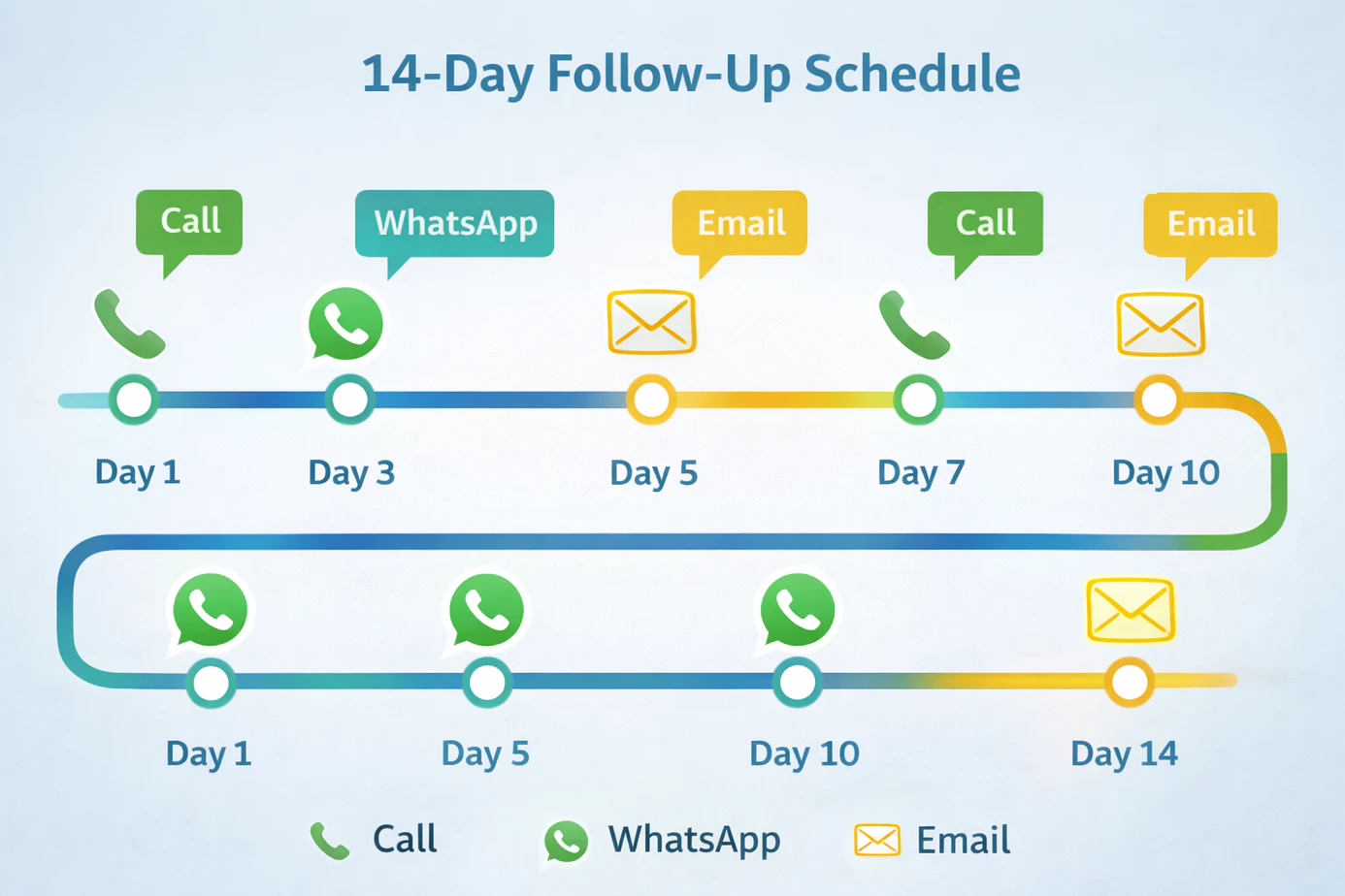 Fourteen-day sales follow-up schedule timeline showing call, WhatsApp, and email touchpoints for a Chennai lead follow up software workflow