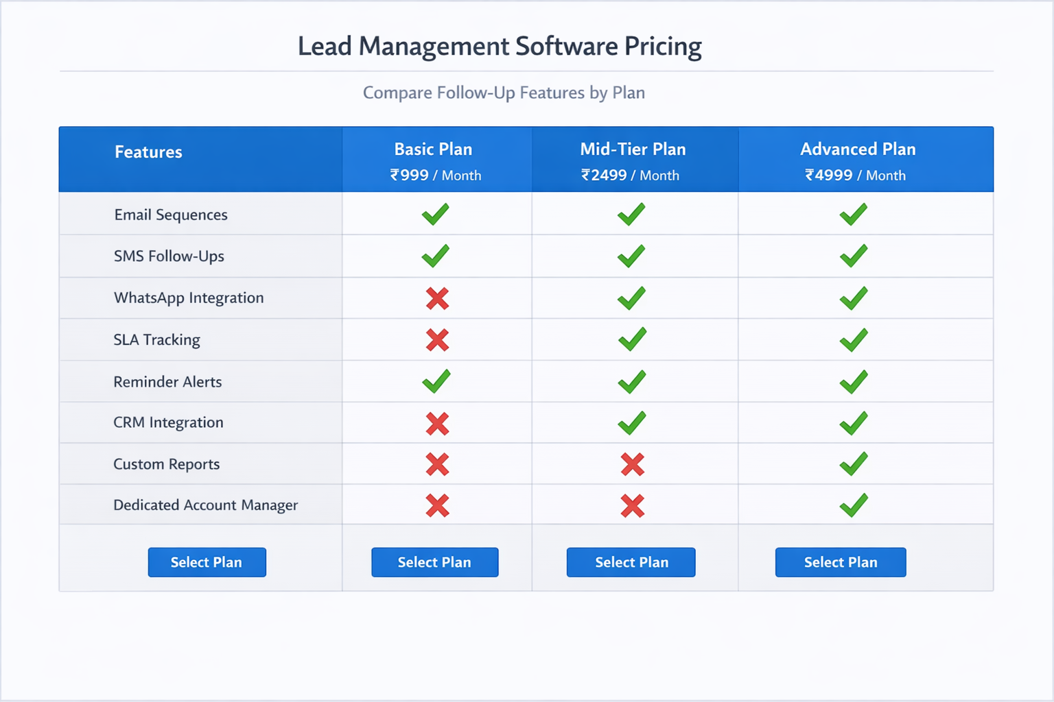 Lead management software pricing comparison chart showing follow-up features like WhatsApp integration, SLA tracking, and email sequences across basic, mid-tier, and advanced plans