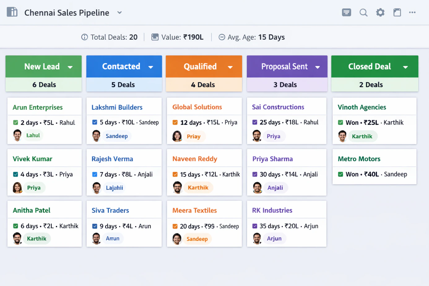 Lead tracking software Kanban pipeline board showing stages from new lead to closed deal with deal count, lead ageing, and owner assignment for a Chennai sales team