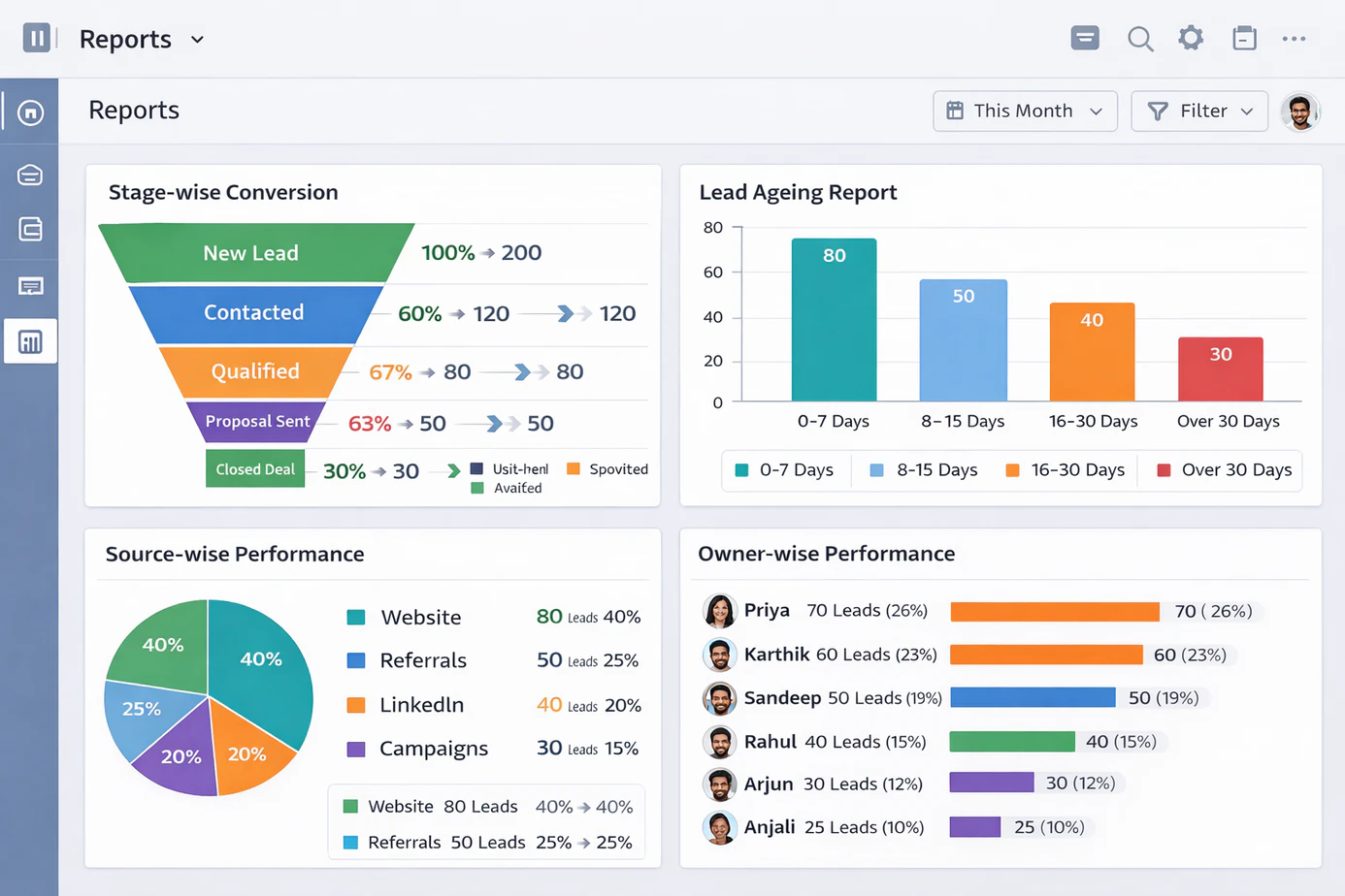 Lead tracking software reports dashboard showing stage-wise conversion rate, lead ageing report, source-wise performance, and owner-wise performance metrics for a Chennai sales team