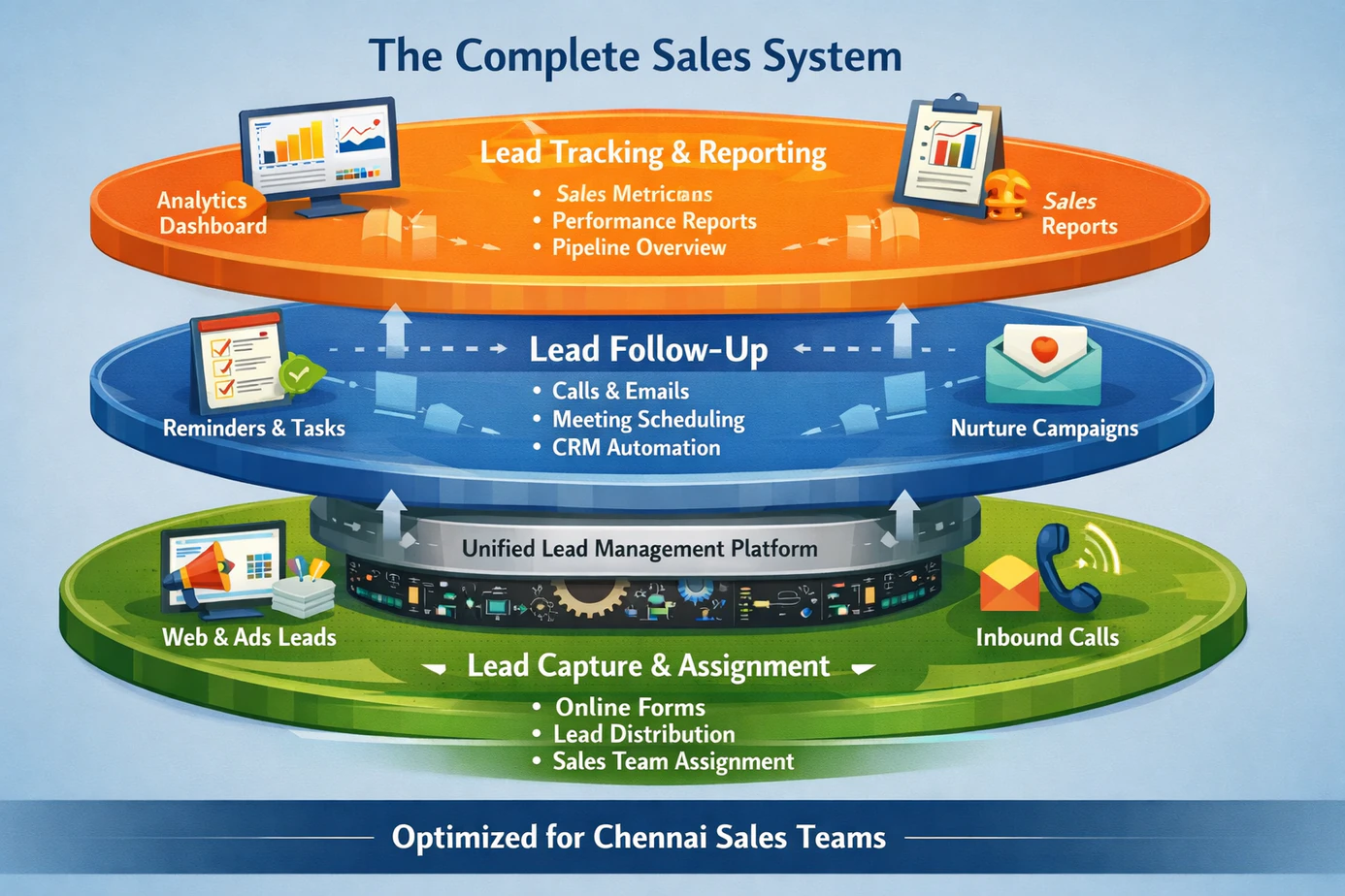 Three-layer sales system diagram showing lead capture and assignment at the base, lead follow-up in the middle, and lead tracking and reporting at the top, connected through a unified lead management platform for Chennai sales teams