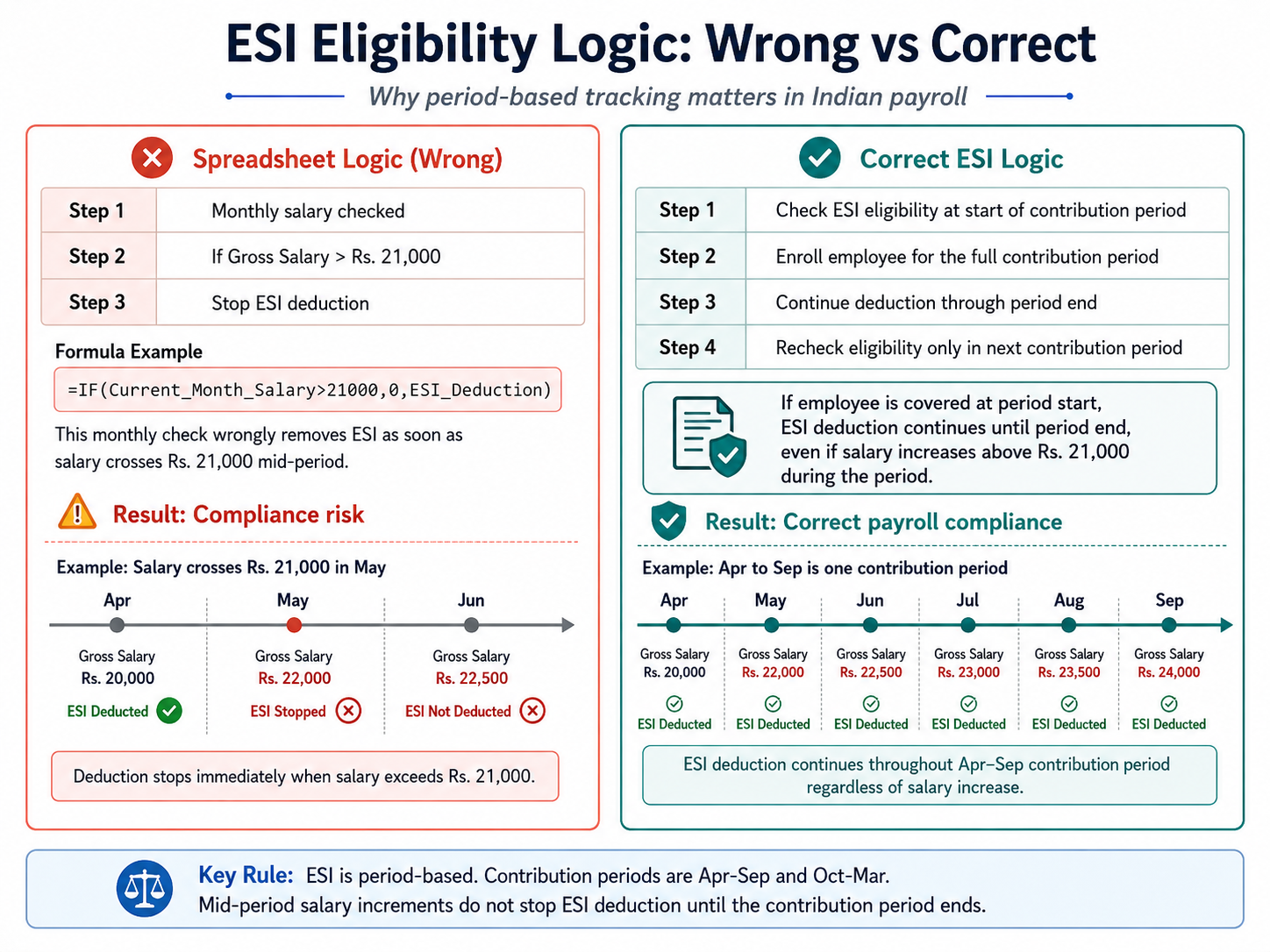 ESI eligibility period tracking India payroll