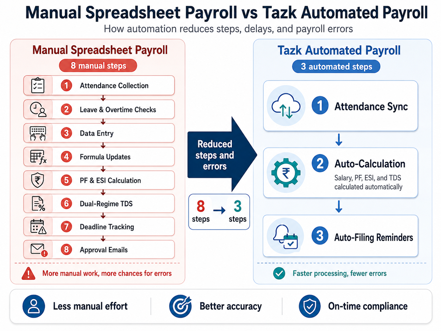automated payroll vs manual spreadsheet SMB India