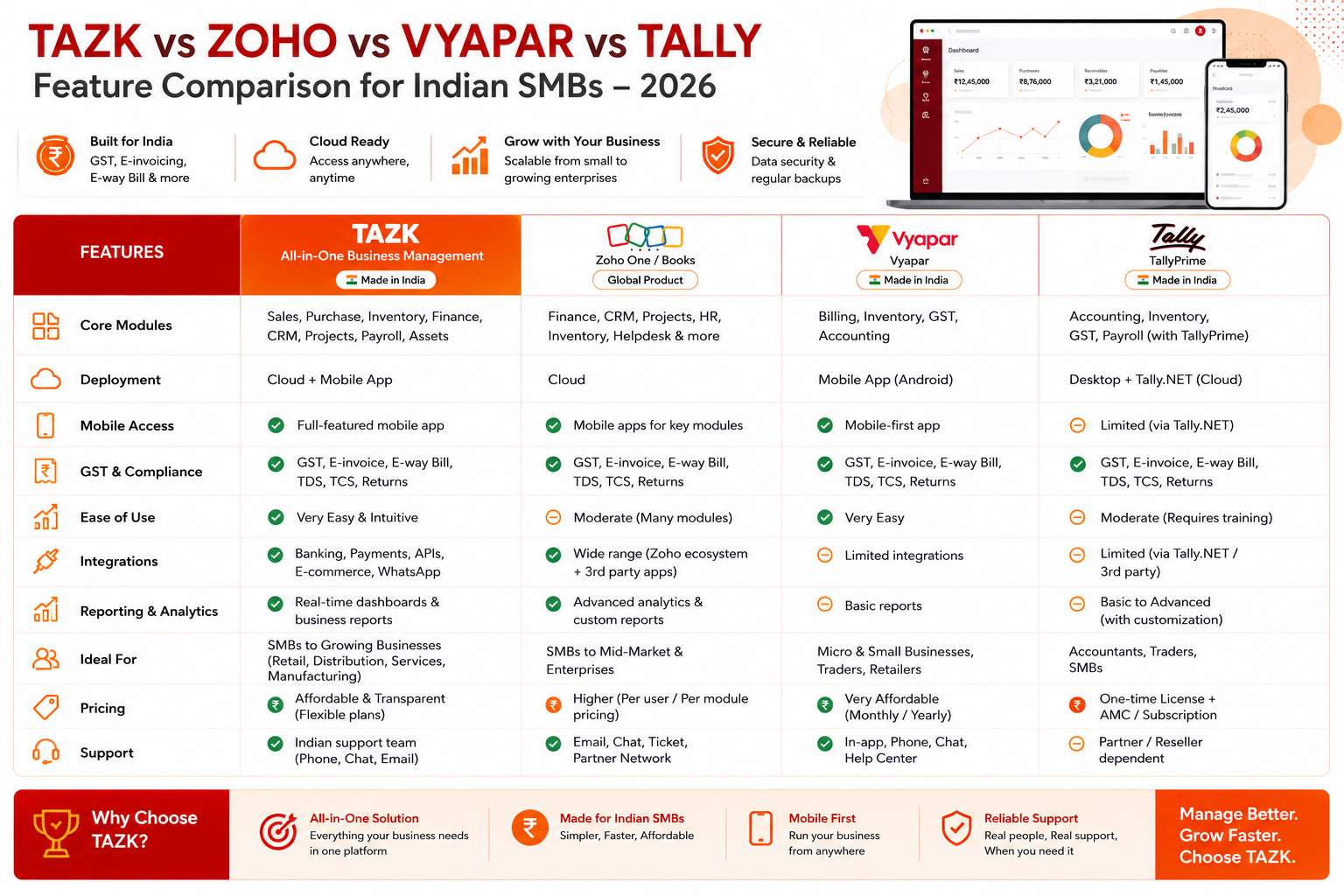 Tazk Zoho Vyapar Tally comparison table India 2026
