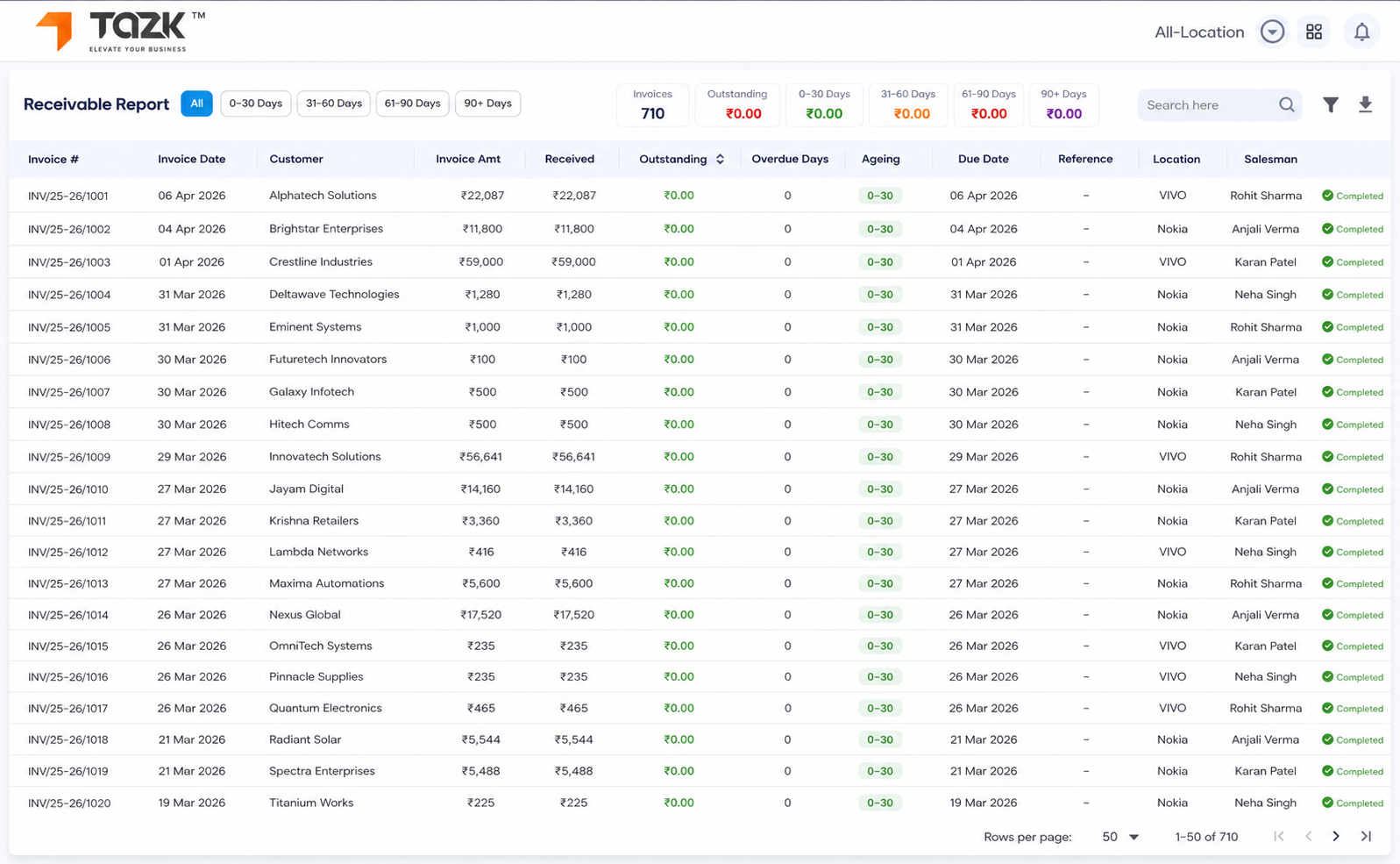 Sales MIS and performance reporting