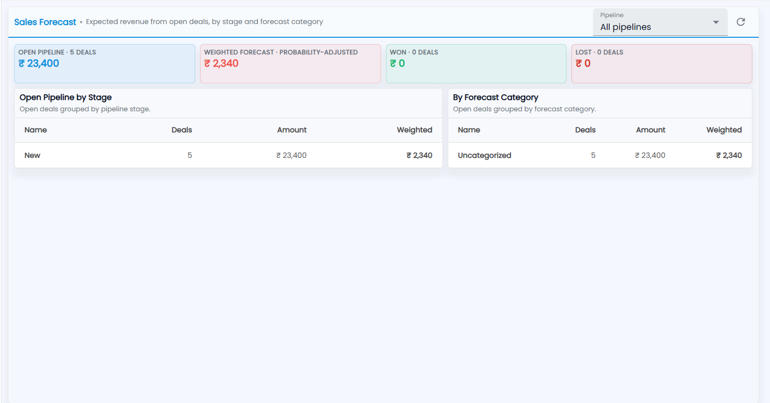 Tazk CRM Sales Forecast with the Open pipeline, Weighted forecast, Won and Lost tiles, and the Open Pipeline by Stage and By Forecast Category tables