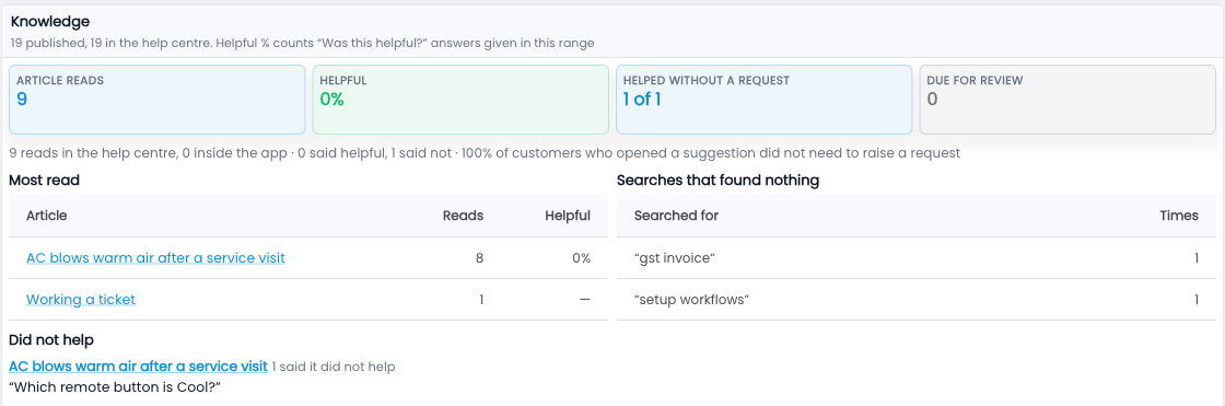 Tazk Service Desk — The Knowledge card: reads, helpful %, requests avoided, and searches that found nothing