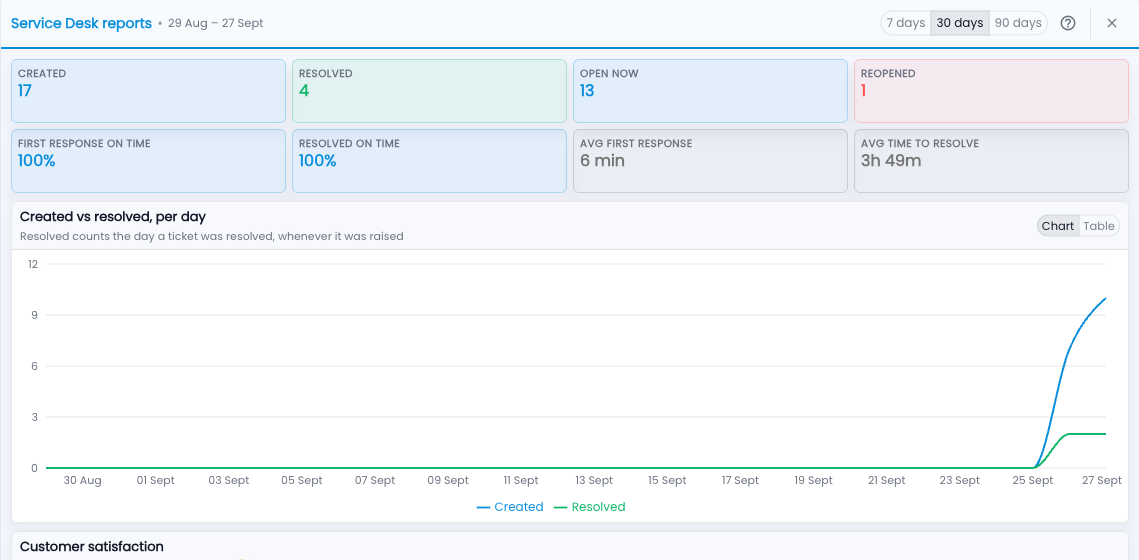 Tazk Service Desk — The headline numbers and the created-vs-resolved trend