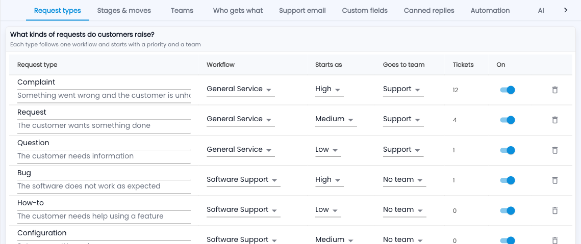 Tazk Service Desk — Setup › Request types