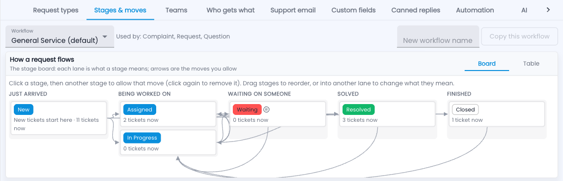 Tazk Service Desk — The stage board: lanes are what a stage means, arrows are the moves you allow