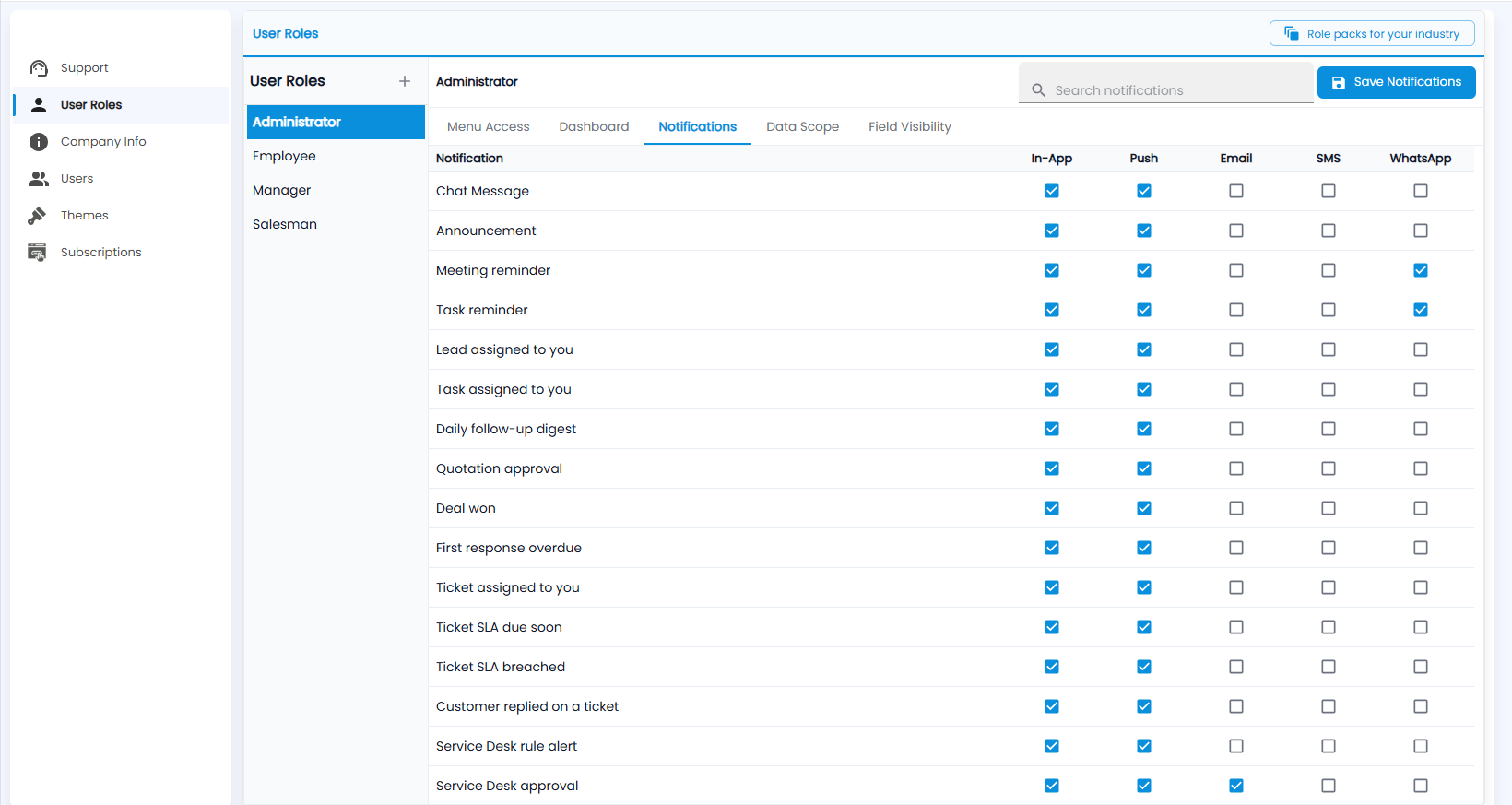 Tazk CRM User Roles, Notifications tab: each notification with In-App, Push, Email, SMS and WhatsApp tick boxes