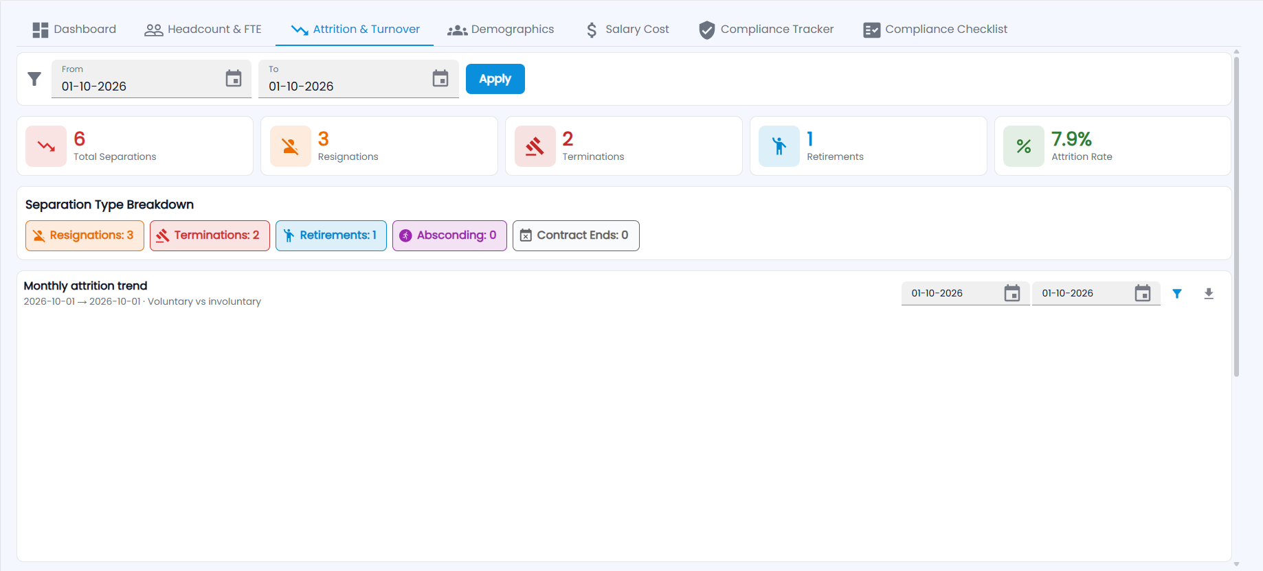 Tazk Payroll HR Analytics Attrition & Turnover tab with the date filter, separation cards, Separation Type Breakdown and the monthly attrition trend
