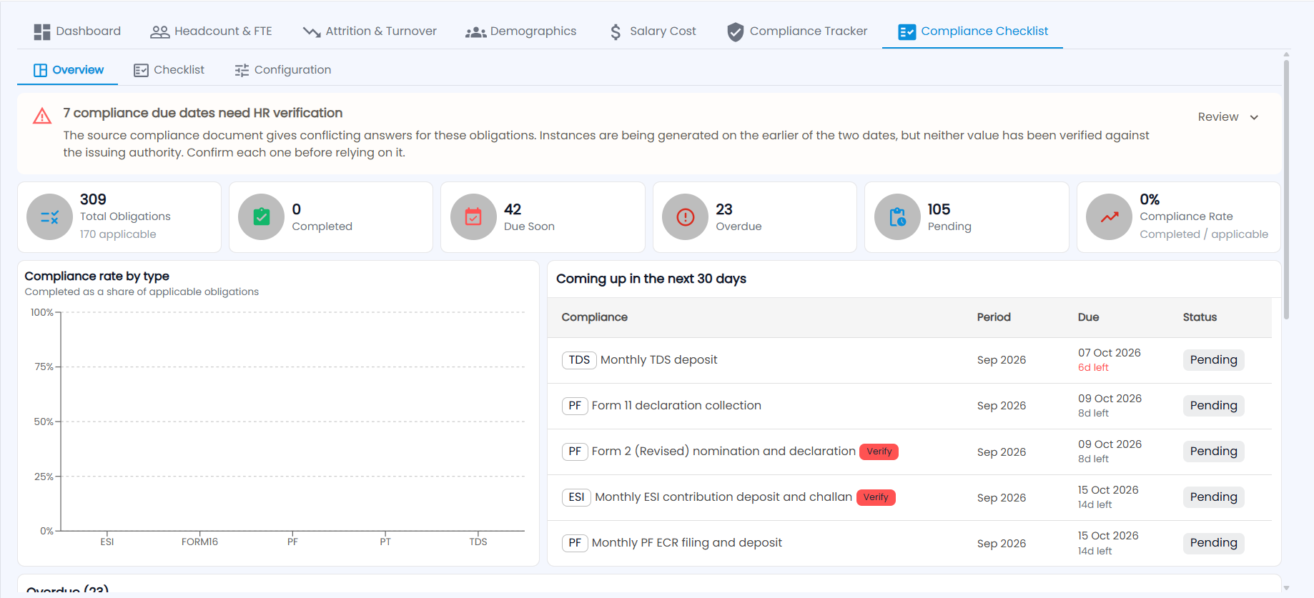 Tazk Payroll HR Analytics Compliance Checklist Overview with the HR verification banner, obligation cards, compliance rate by type and obligations coming up in the next 30 days