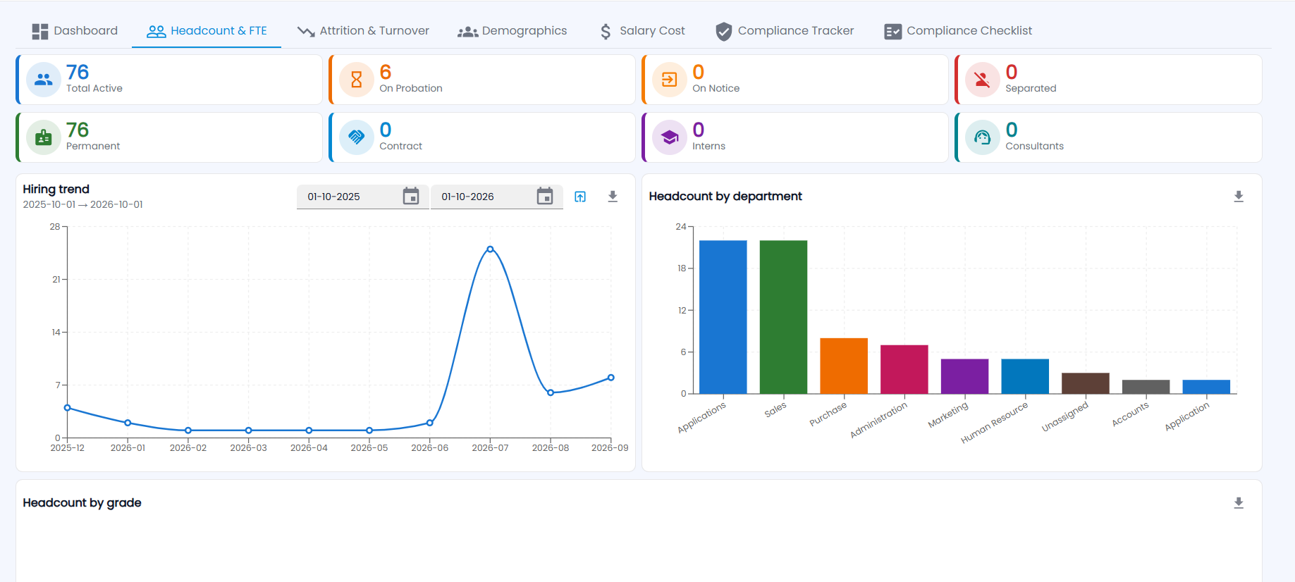 Tazk Payroll HR Analytics Headcount & FTE tab with status and employment-type cards, the hiring trend line chart and headcount by department