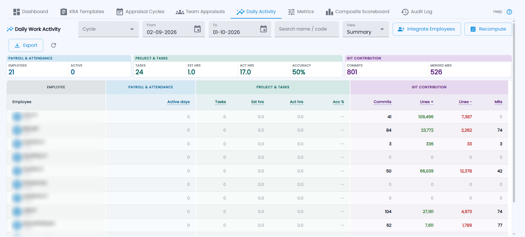 Tazk Payroll Performance Daily Work Activity with cycle, date range and view filters, summary cards and a per-employee table of attendance, tasks and Git contribution
