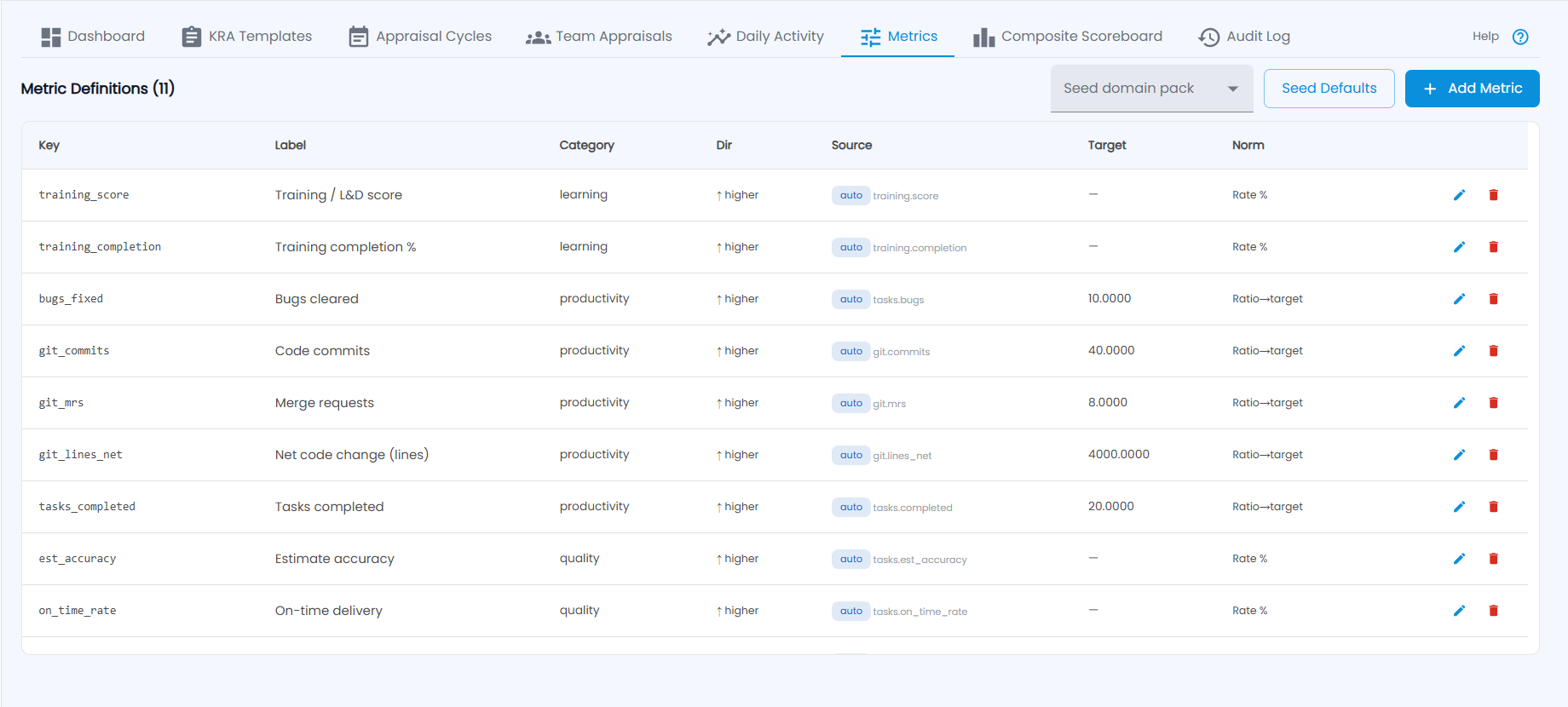 Tazk Payroll Performance Metric Definitions with key, label, category, direction, source, target and normalization