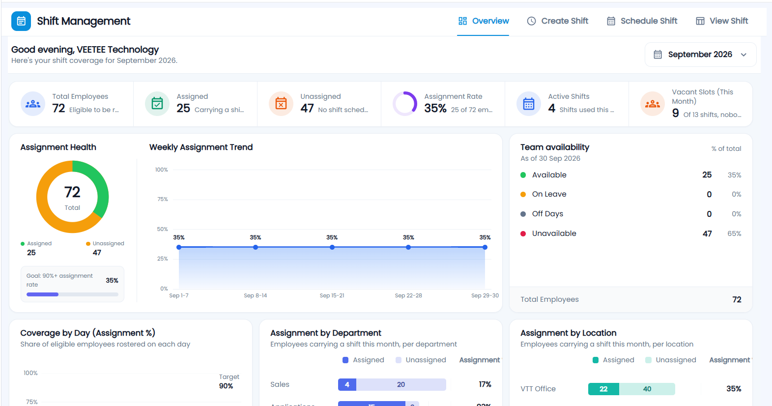 Tazk Payroll Shift Management Overview tab with Total Employees, Assigned, Unassigned, Assignment Rate, Active Shifts and Vacant Slots cards, Assignment Health, Weekly Assignment Trend and Team availability