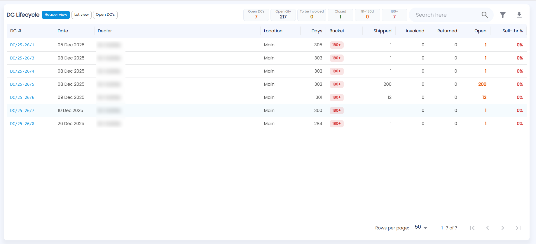 Tazk POS DC Lifecycle Header view with Open DCs, Open Qty, To be Invoiced, Closed, 91–180d and 180+ tiles and one row per DC