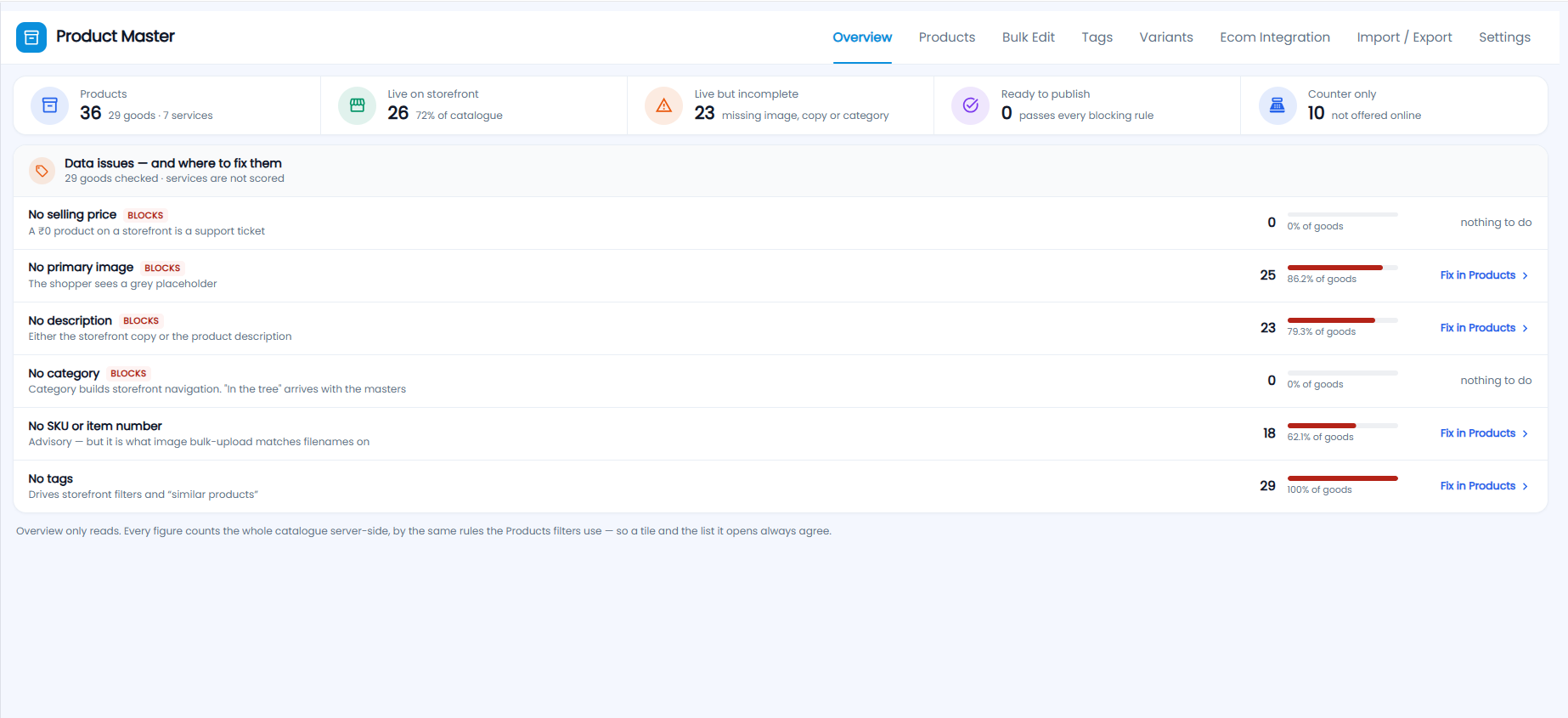 Tazk POS Product Master Overview with Products, Live on storefront, Live but incomplete, Ready to publish and Counter only tiles and the Data issues list