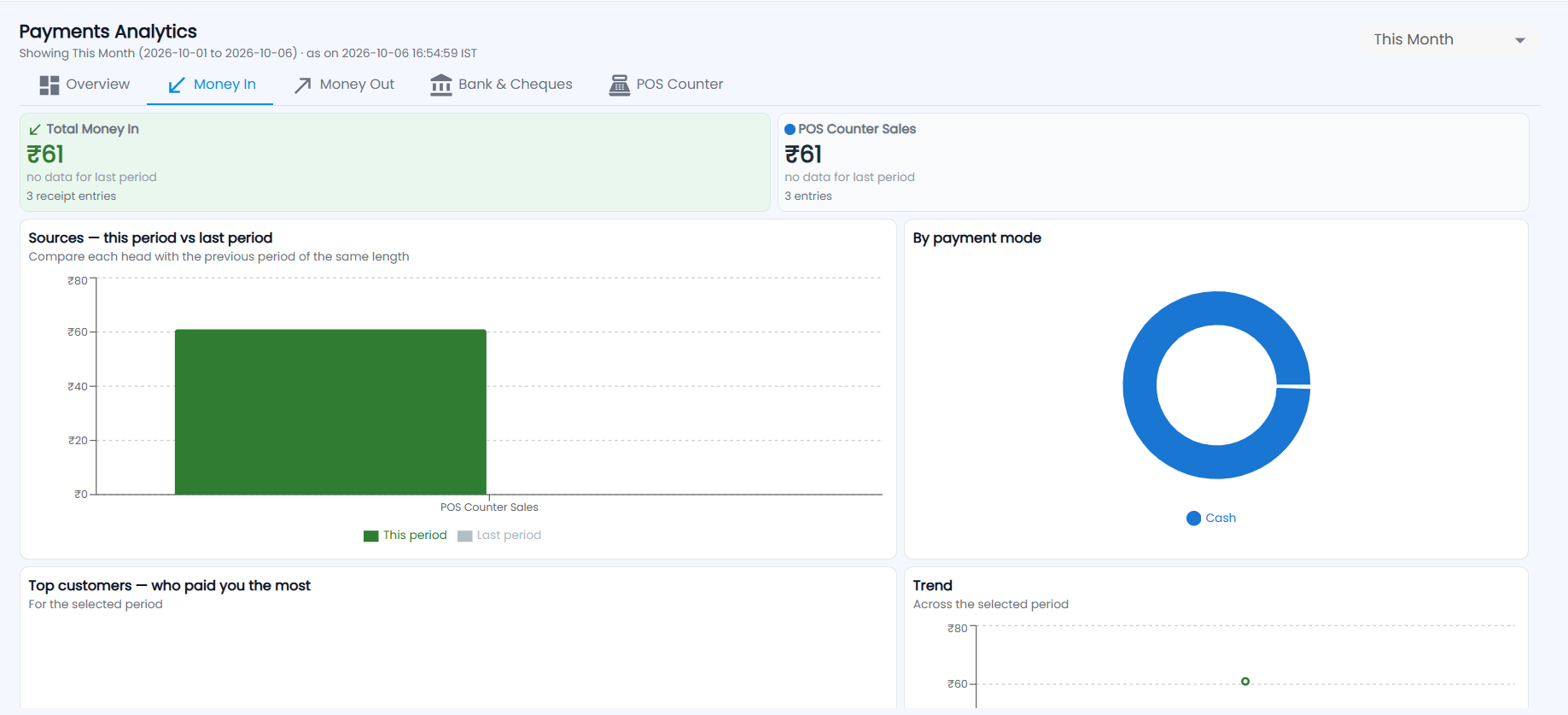 Tazk POS Payments Analytics Money In tab with Total Money In, a source card, Sources this period vs last period, By payment mode, Top customers and Trend