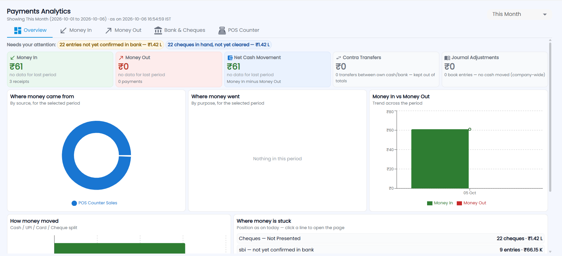 Tazk POS Payments Analytics Overview with Needs your attention alerts, Money In, Money Out, Net Cash Movement, Contra Transfers and Journal Adjustments cards and charts