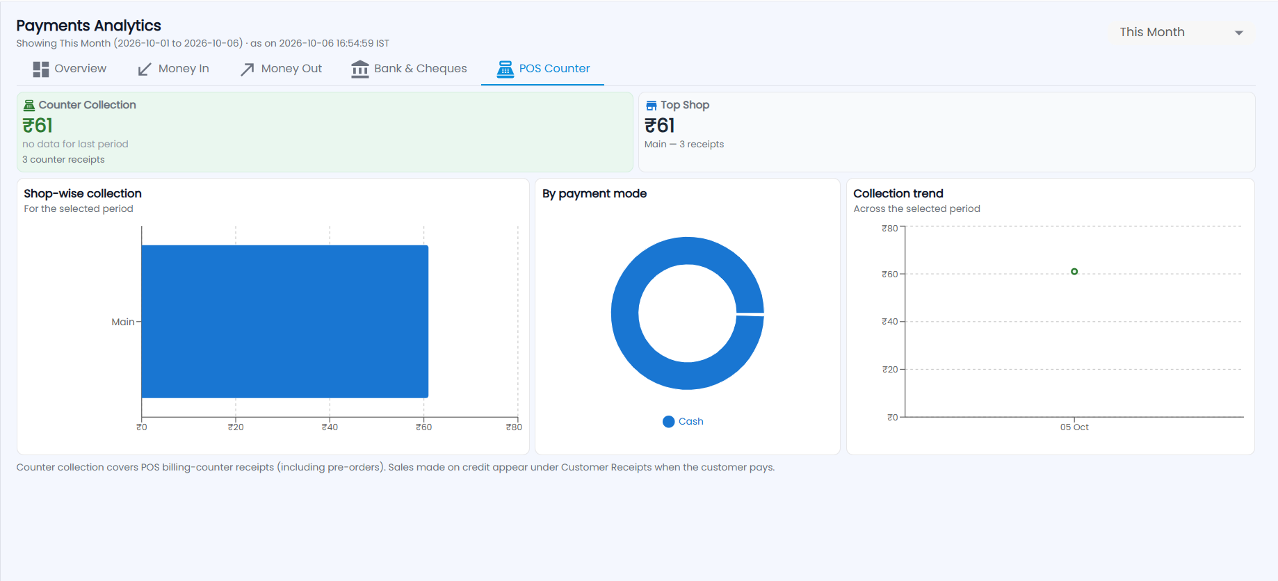Tazk POS Payments Analytics POS Counter tab with Counter Collection, Top Shop, Shop-wise collection, By payment mode and Collection trend