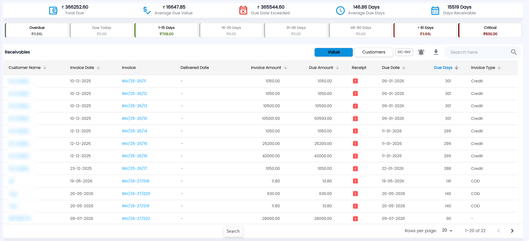 Tazk POS Receivables page with Total Due, Average Due Value, Due Date Exceeded, Average Due Days and Days Receivable cards, aging chips and the invoice list