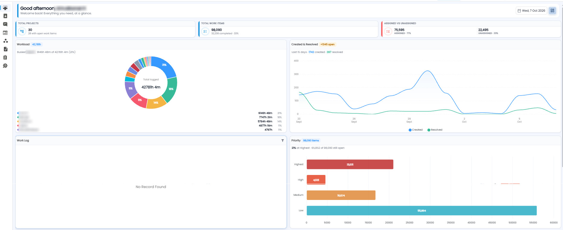 Projects dashboard with total projects, total work items, and assigned vs unassigned tiles, and the workload, created and resolved, work log, and priority panels