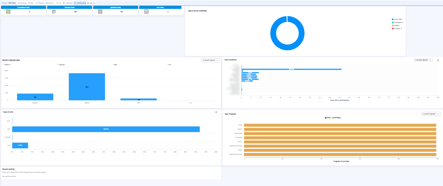 Project dashboard with task counts, task status overview, priority breakdown, team workload, types of work, epic progress, and recent activity