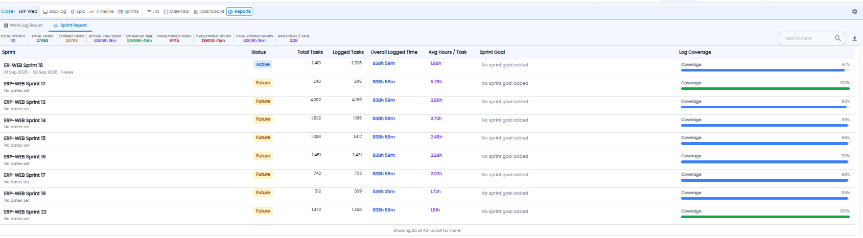Sprint Report with summary figures and a table of sprints with tasks, logged time, average hours, goal, and log coverage
