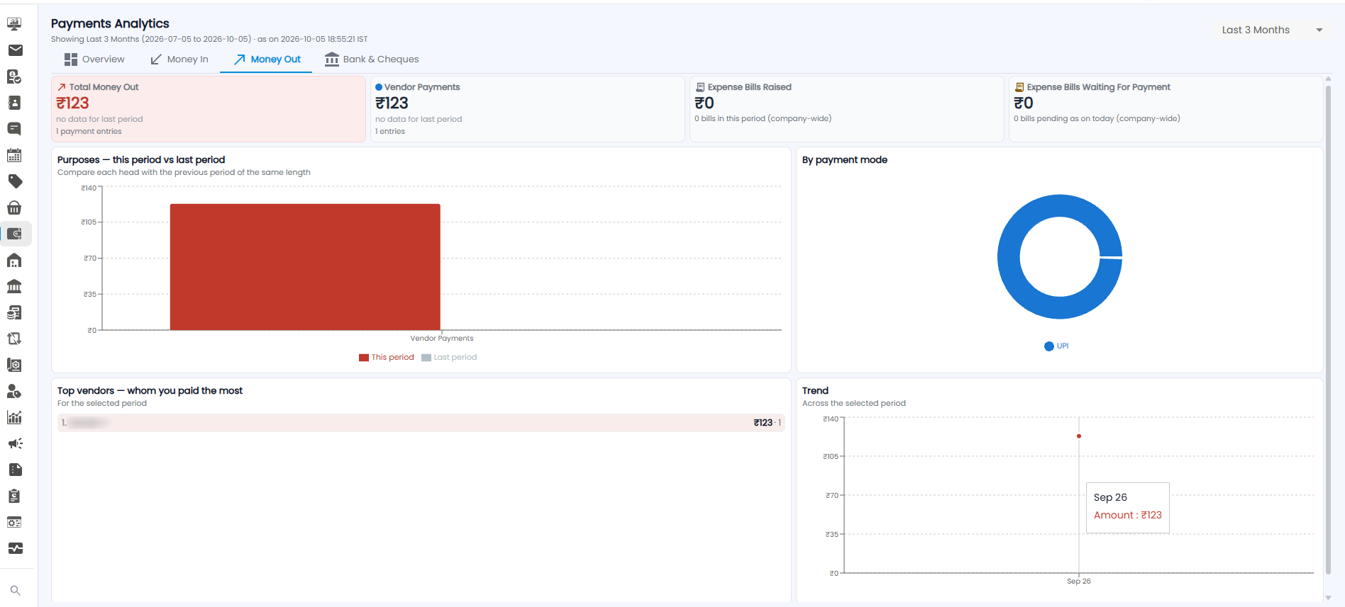 Money Out tab with Total Money Out, Vendor Payments, Expense Bills Raised, and Expense Bills Waiting For Payment cards, charts, top vendors, and a trend line