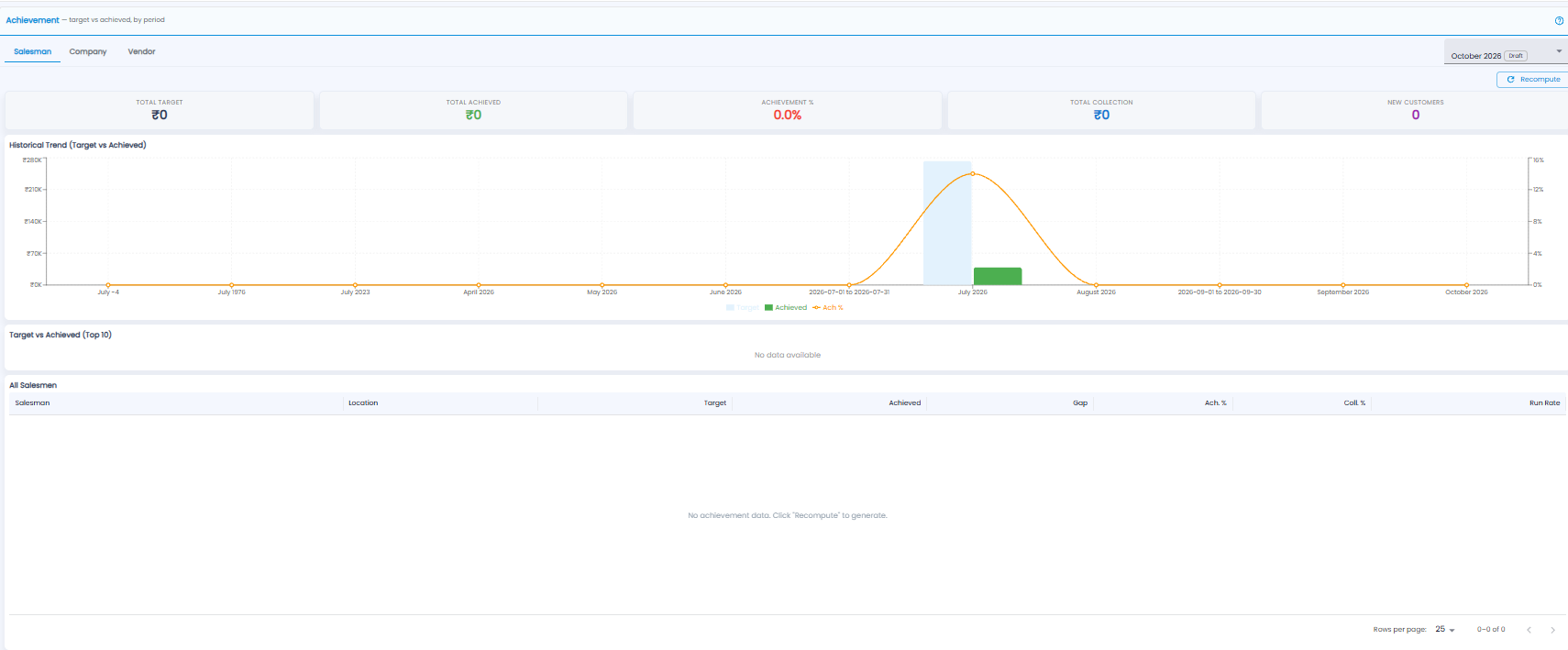 Achievement page with total target, achieved, achievement, collection, and new customers tiles, a historical trend chart, top 10, and the all salesmen table