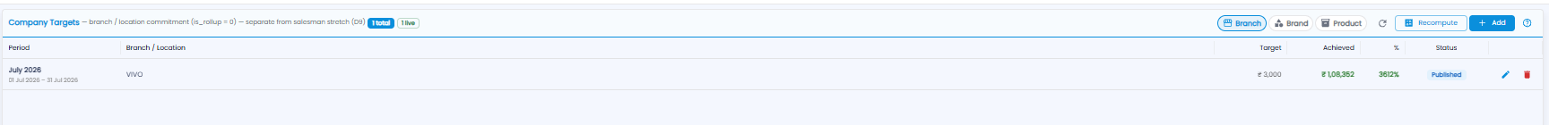 Company Targets list with Branch, Brand, and Product views and a target with period, location, target, achieved, percentage, and status