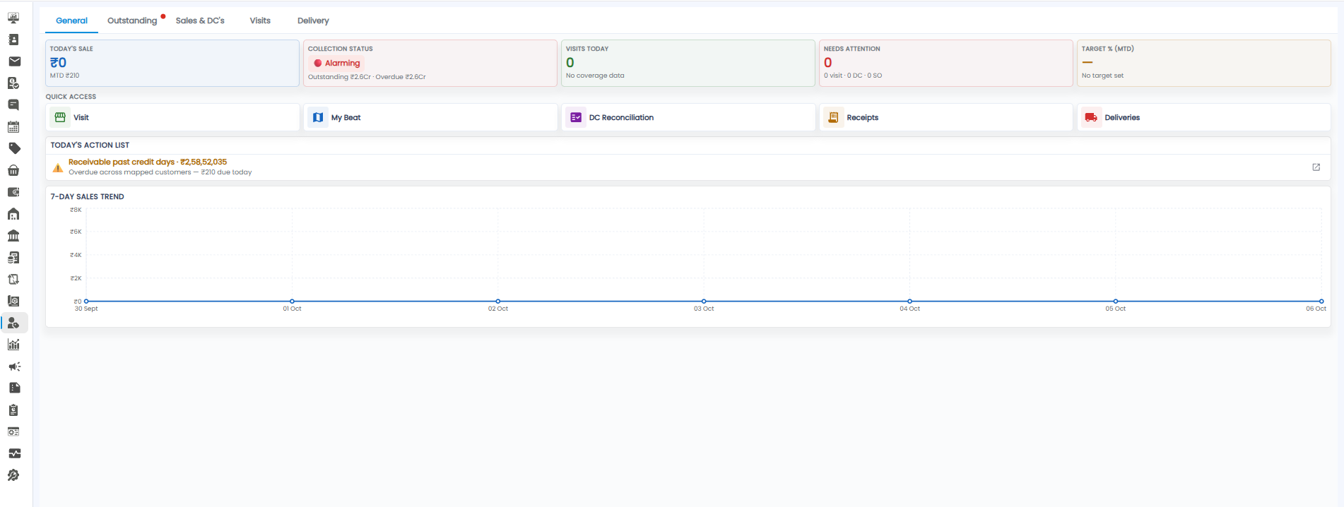 Dashboard General tab with today's sale, collection status, visits today, needs attention, and target tiles, quick access buttons, today's action list, and a 7-day sales trend