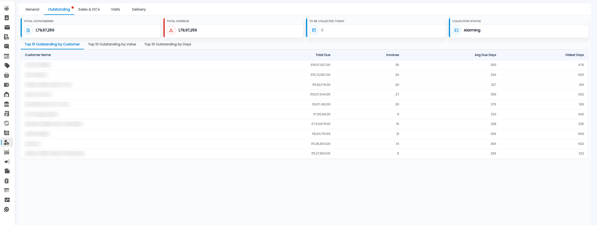Dashboard Outstanding tab with total outstanding, total overdue, to be collected today, and collection status, and the top 10 outstanding customers