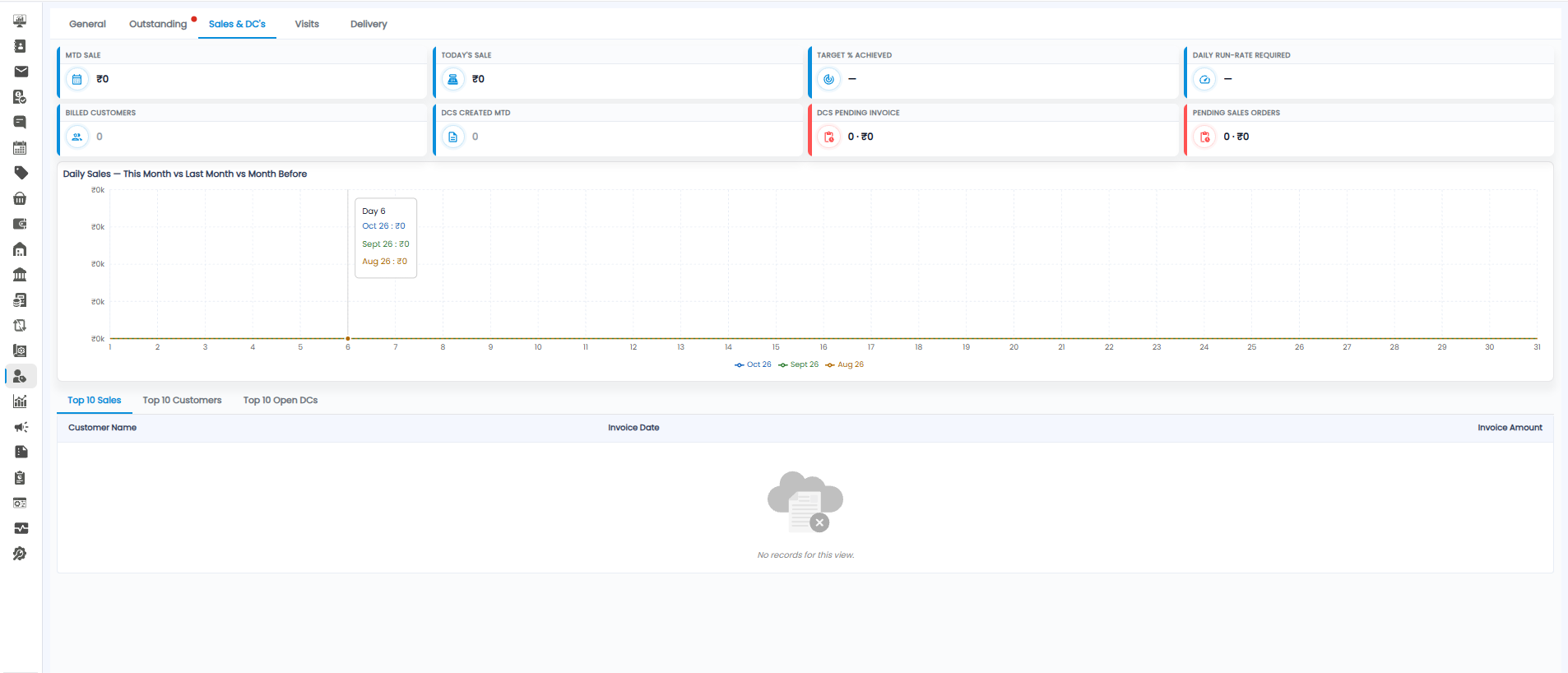 Dashboard Sales and DCs tab with sales, target, run-rate, billed customers, DC and sales order tiles, a daily sales chart comparing three months, and top 10 lists