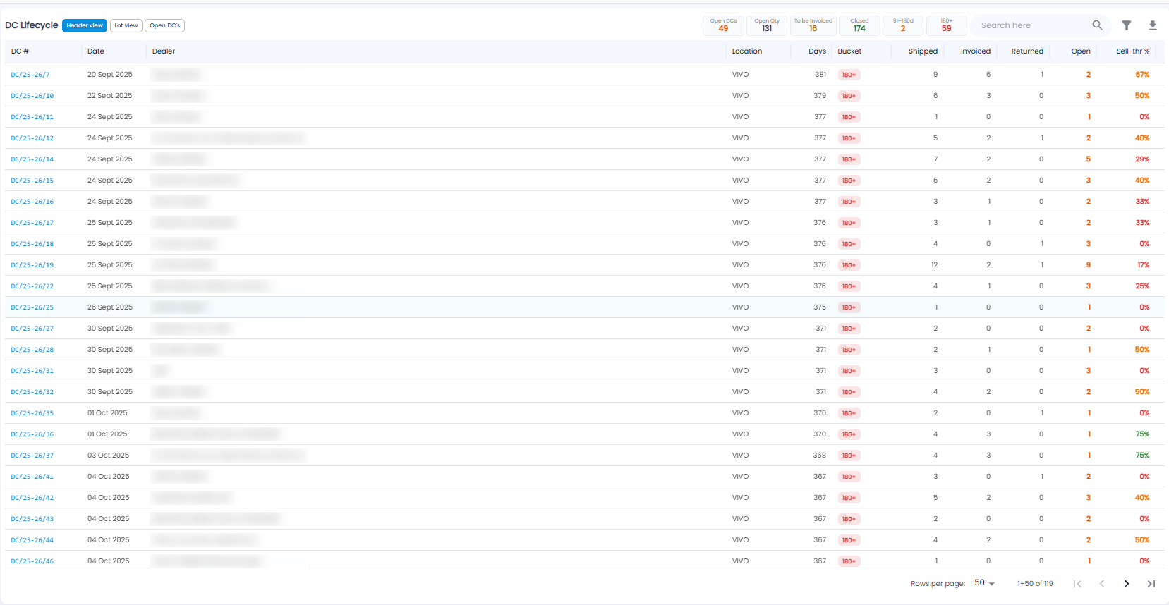 DC Lifecycle page with header, lot, and open DC views, summary figures, and a list of delivery challans with days open, age bucket, shipped, invoiced, returned, open, and sell-through