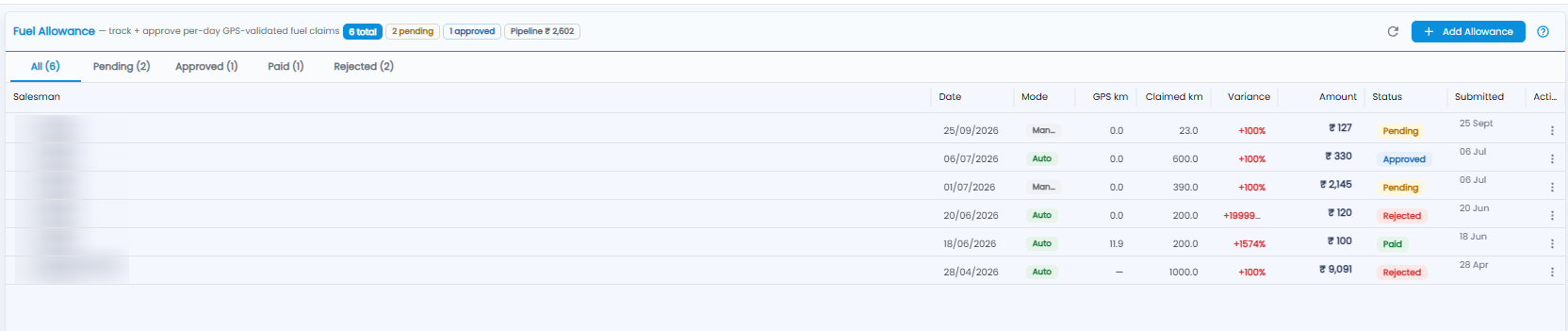 Fuel Allowance list with status tabs and columns for salesman, date, mode, GPS km, claimed km, variance, amount, status, and submitted date