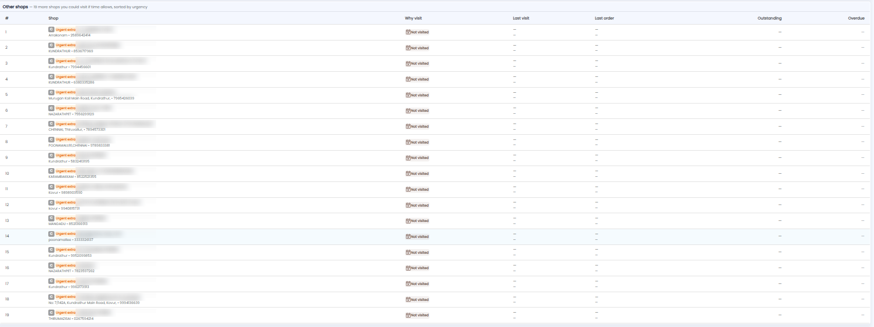 Other shops list of more shops the salesman could visit, sorted by urgency, with the same columns as Today's plan